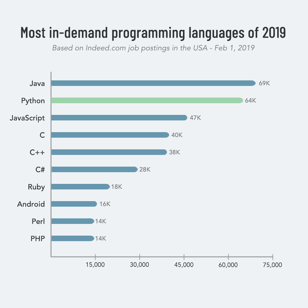 Most in-demand programming languages of 2019