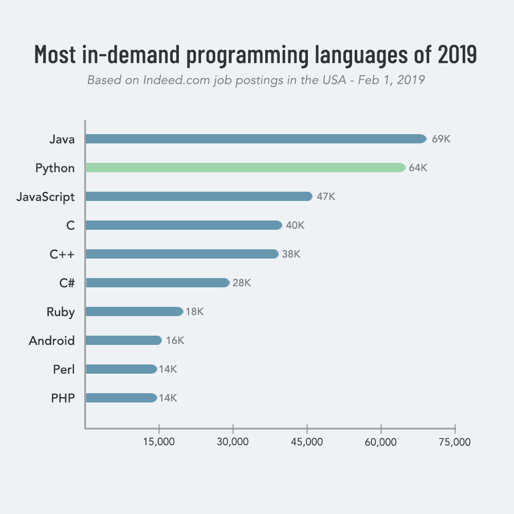 Most program. Таблица популярности языков программирования. Самые популярные языки программирования. Самые распространённые языки программирования. Топ языков программирования.