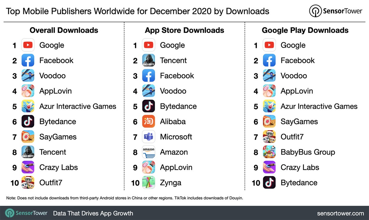SayGames was in the top 10 mobile publishers Dec 2020
