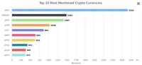 TOP 10 mentioned cryptocurrencies. Photo: news.bitcoin.com