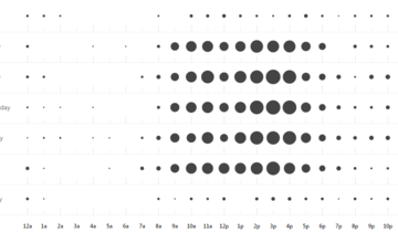Punch card Graph