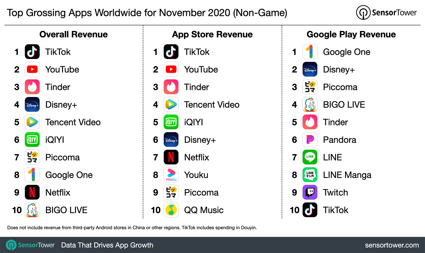 what-is-the-highest-grossing-app-servreality