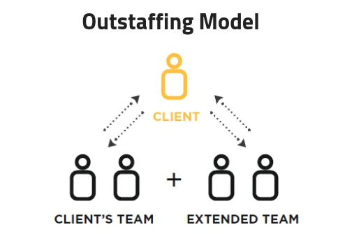 What is Outstaffing model?